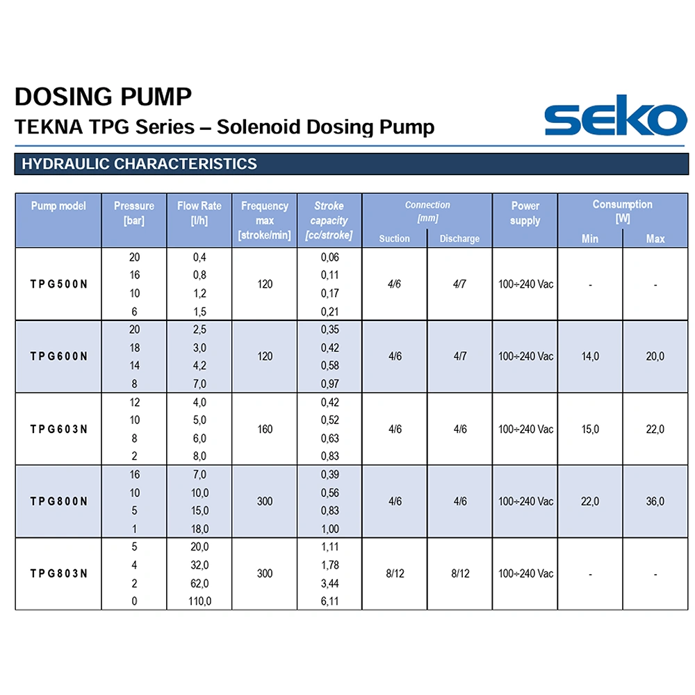 Dosificadora Digital Tekna Evo TPR