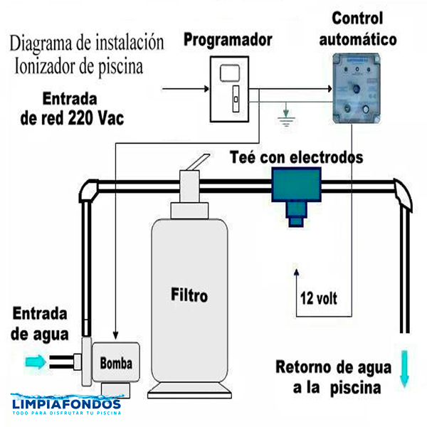 Ionizador Electrólisis