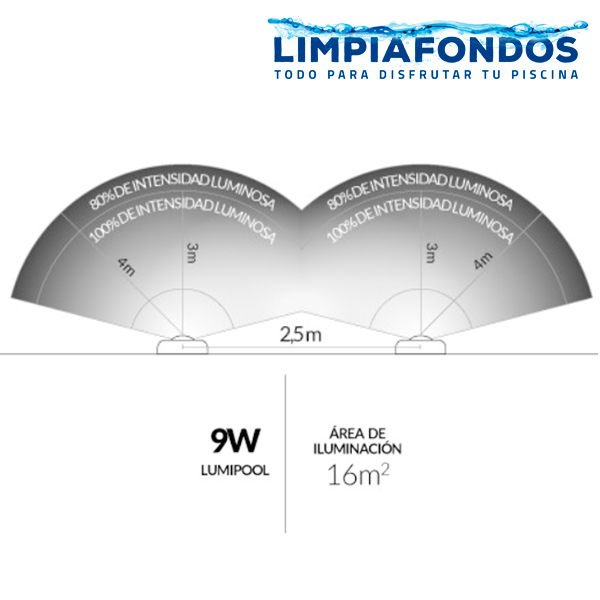 Led Lumipool Blanco